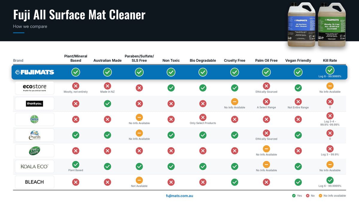 Fuji All Surface Mat Cleaer Comparison Chart 2026 v2