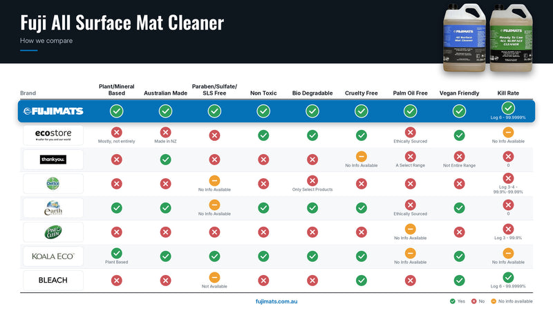 Fuji All Surface Mat Cleaer Comparison Chart 2026 v2