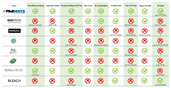 Fuji Mats All Surface Mat Cleaner Log 6 Comparison Chart