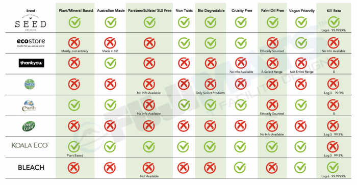Seed Organic Hand Disinfectant chart