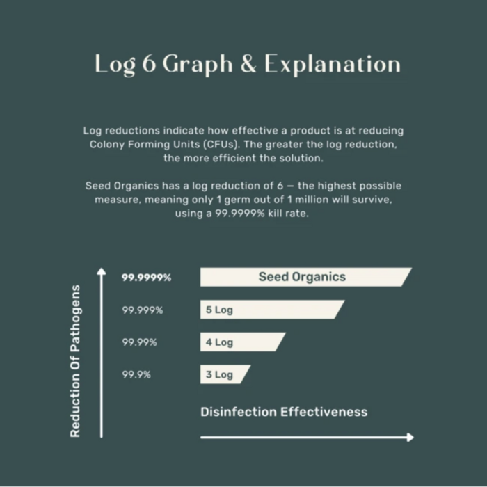 Seed Organic Hand Disinfectant log 6 chart